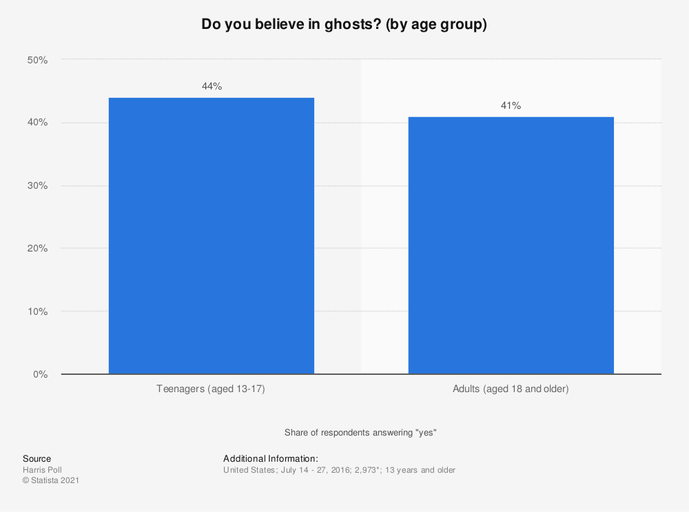 statistic_id632126_belief-in-ghosts-in-the-united-states-2016 (1)